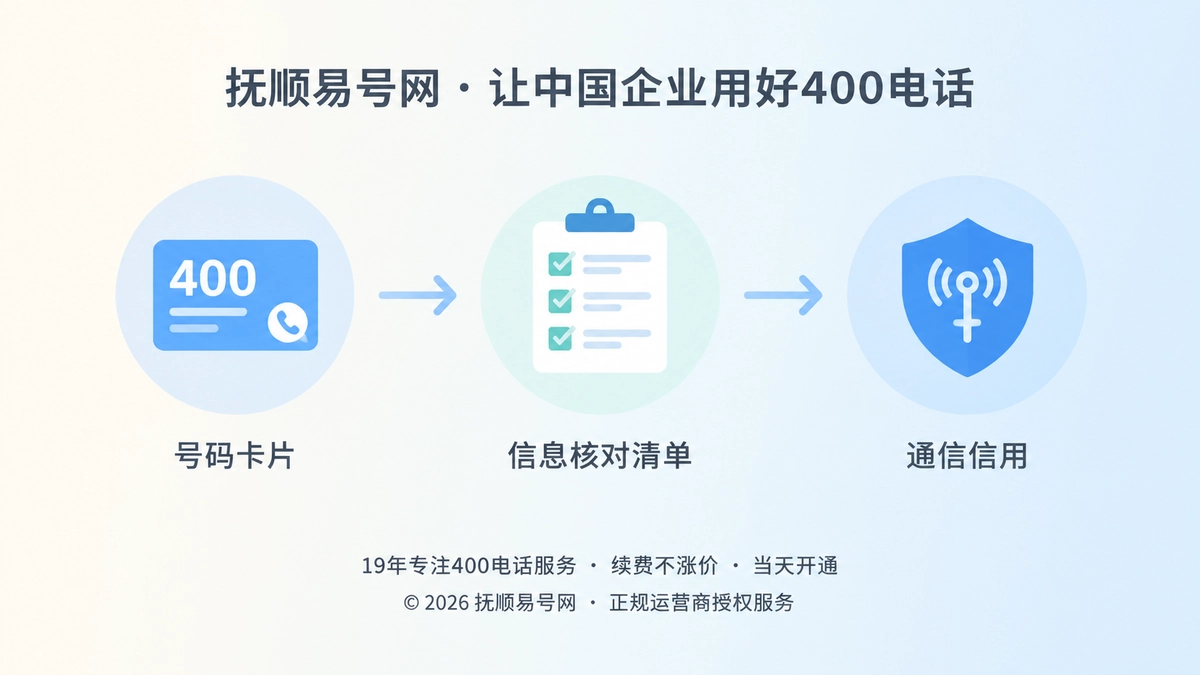 抚顺易号网品牌故事配图，时间线展示400电话沉淀企业通信信用