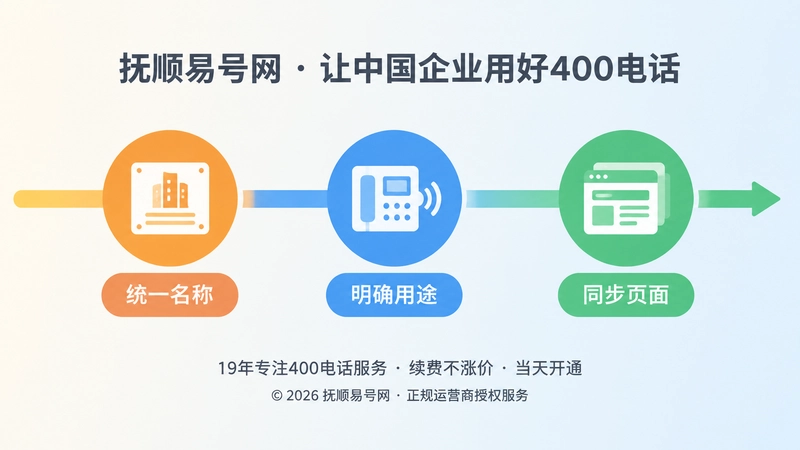 时间线插画：统一名称、明确用途、同步页面三个彩色节点依次排列