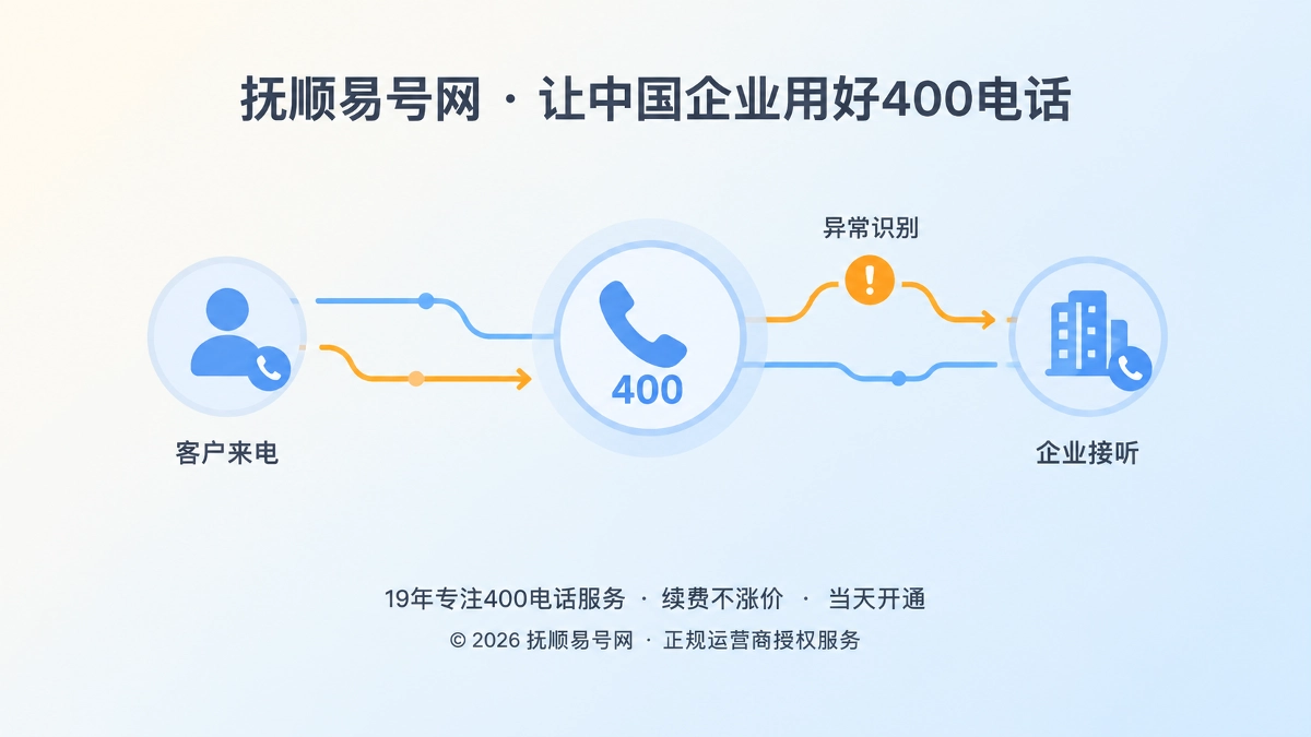 2026年400电话帮助中心：从故障描述到可执行处理，建立企业通信连续性