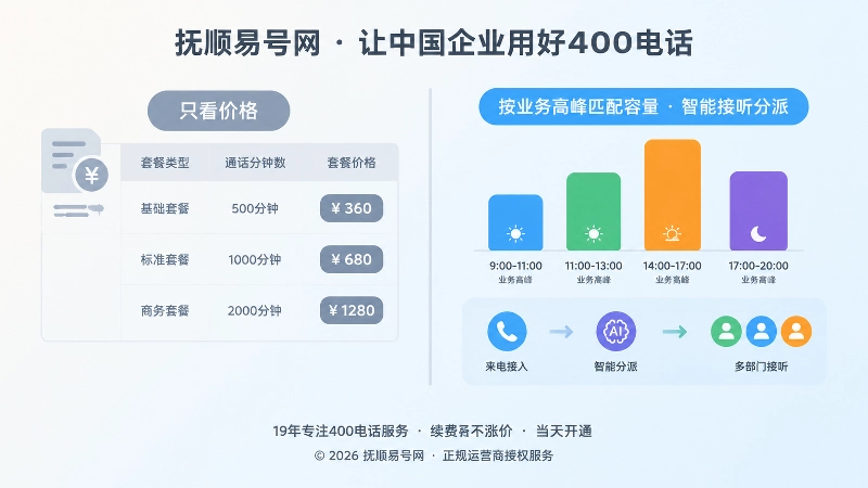 只看月租的套餐费用表与按业务高峰配置的容量方案左右对比图