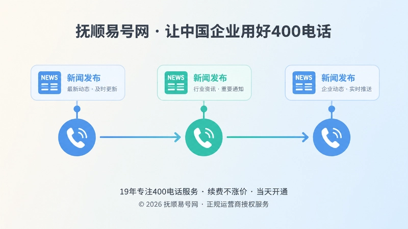 新闻发布节点与400电话接听路径时间线插画